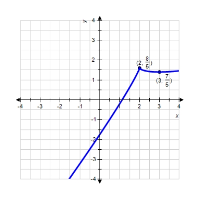 <strong>Sketch the graph of the function, labeling all relative and absolute extrema and points of inflection, and vertical and horizontal asymptotes. Check your graph using technology. k ( x ) = \frac { 4 } { 5 } x - ( x - 1 ) ^ { \frac { 4 } { 5 } } </strong> A) B) C) D) E)