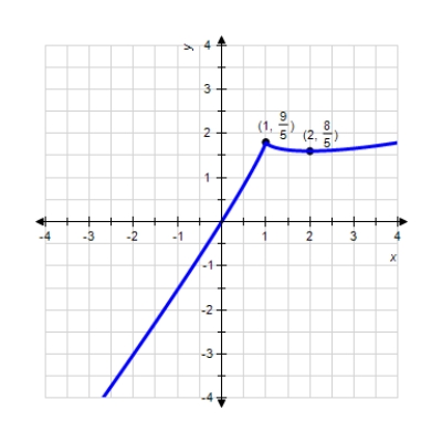 <strong>Sketch the graph of the function, labeling all relative and absolute extrema and points of inflection, and vertical and horizontal asymptotes. Check your graph using technology. k ( x ) = \frac { 4 } { 5 } x - ( x - 1 ) ^ { \frac { 4 } { 5 } } </strong> A) B) C) D) E)