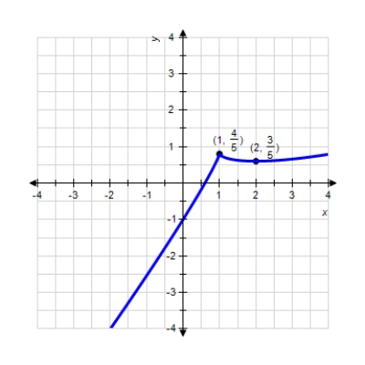 <strong>Sketch the graph of the function, labeling all relative and absolute extrema and points of inflection, and vertical and horizontal asymptotes. Check your graph using technology. k ( x ) = \frac { 4 } { 5 } x - ( x - 1 ) ^ { \frac { 4 } { 5 } } </strong> A) B) C) D) E)