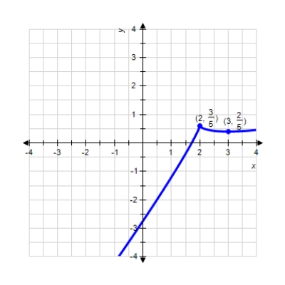 <strong>Sketch the graph of the function, labeling all relative and absolute extrema and points of inflection, and vertical and horizontal asymptotes. Check your graph using technology. k ( x ) = \frac { 4 } { 5 } x - ( x - 1 ) ^ { \frac { 4 } { 5 } } </strong> A) B) C) D) E)
