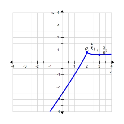 <strong>Sketch the graph of the function, labeling all relative and absolute extrema and points of inflection, and vertical and horizontal asymptotes. Check your graph using technology. k ( x ) = \frac { 4 } { 5 } x - ( x - 1 ) ^ { \frac { 4 } { 5 } } </strong> A) B) C) D) E)