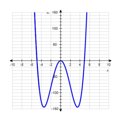 The graph of a function is given. Find the coordinates of all points of inflection of this function (if any). Please enter your answer as ordered pairs in the form (x, y) separated by commas.