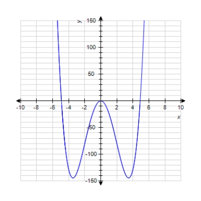 <strong>The graph of a function f ( x ) = x ^ { 2 } \left( x ^ { 2 } - 24 \right) is given. Find the coordinates of all points of inflection of this function (if any). </strong> A) ( 0,0 ) , ( - \sqrt { 24 } , 0 ) , ( \sqrt { 24 } , 0 ) B) ( 0,0 ) C) ( - \sqrt { 12 } , - 144 ) , ( \sqrt { 12 } , - 144 ) D) ( - 2 , - 80 ) , ( 2 , - 80 ) E) ( - 2,80 ) , ( 2 , - 80 )