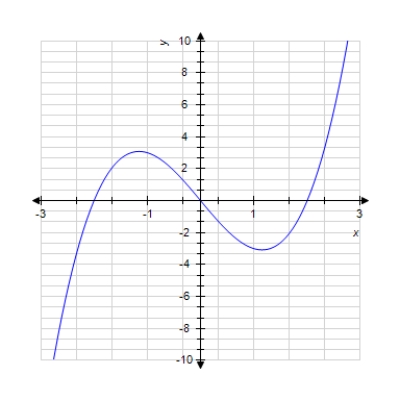  <strong>The graph of the second derivative,  f ^ { \prime \prime } ( x )  , is given.   Determine the x-coordinates of all points of inflection of f(x), if any. (Assume that f(x) is defined and continuous everywhere in  [ - 3,3 ]  .) </strong> A)  x = - 2 , x = 0 , x = 2  B)  x = - 2.2 , x = 2.2  C)  x = - 1.2 , x = 0 , x = 1.2  D)  x = - 1.2 , x = 1.2  E)  x = 0  <div style=padding-top: 35px>  