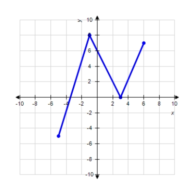 <strong>Locate all maxima in the graph. Select all correct answers. </strong> A) ( - 5 , - 5 ) B) ( 6,7 ) C) ( 3,0 ) D) ( 0,0 ) E) ( - 1,8 )