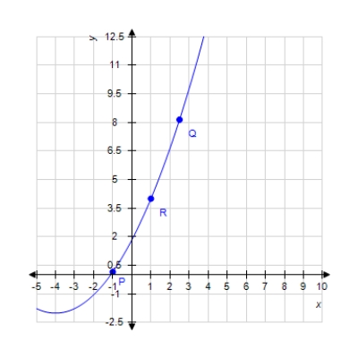 <strong>At which labeled point the slope of the tangent line is greatest </strong> A)R B) P C) Q