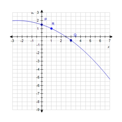 <strong>At which labeled point is the slope of the tangent line least (in the sense that -7 is less than 1) </strong> A)P B) R C) Q