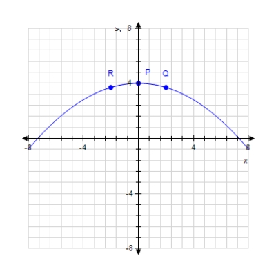 <strong>At which labeled point is the slope of the tangent line greatest </strong> A)P B) Q C) R