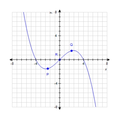 <strong>At which labeled point is the slope of the tangent line greatest ? ?</strong> A)Q B) R C) P