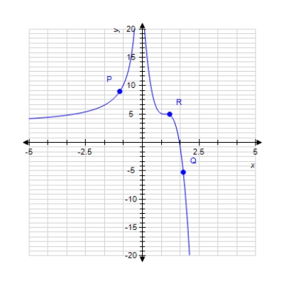 <strong>At which labeled point is the slope of the tangent line greatest ? ?</strong> A)R B) P C) Q