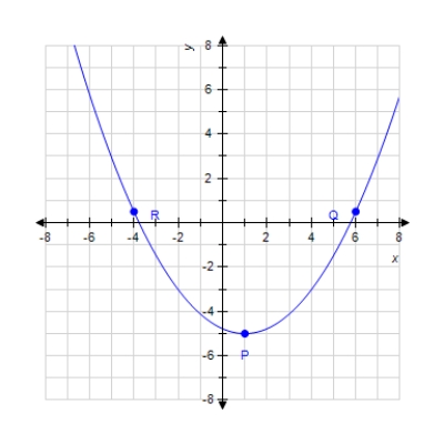 <strong>For the slope 2.2, determine at which of the labeled points on the graph the tangent line has that slope. </strong> A)R B) Q C) P