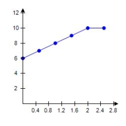  <strong>Calculate the average rate of change of the given function (Inflation (%) of Budget deficit (% of GNP)) over the interval  [ 0,2 ]  .      </strong> A)14 B) -1 C) -32 D) 2 E) 8 <div style=padding-top: 35px>  