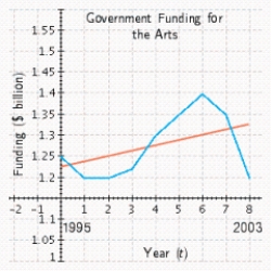  <strong>The chart shows the total annual support for the arts in the U.S. by federal, state, and local government in 1995-2003 as a function of time in years (  t = 0  represents 1995) together with the regression line.     Over the period  [ 0,4 ]  the average rate of change of government funding for the arts was _____ the rate predicted by the regression line. </strong> A)greater than B) less than C) equal to <div style=padding-top: 35px>  
