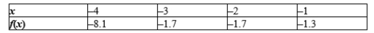 Calculate the average rate of change of the given function over the interval . 