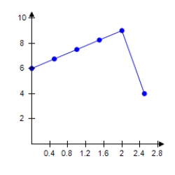 Calculate the average rate of change of the given function (Inflation (%) of Budget deficit (% of GNP)) over the interval . Please enter your answer as a number without the units.