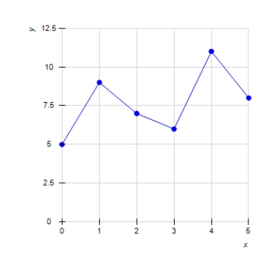 Calculate the average rate of change of the given function (Inflation(%)) over the interval . Please enter your answer as a fraction without the units.