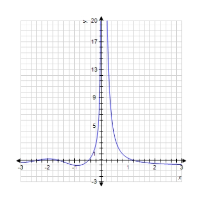 The graph of a function f is given. Determine whether f is continuous on its domain. 