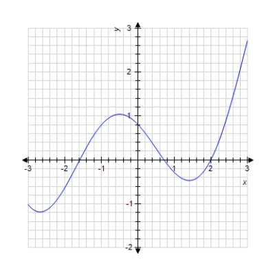 The graph of a function f is given. Determine whether f is continuous on its domain. 