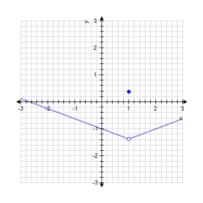 The graph of a function f is given. Determine whether f is continuous on its domain. 