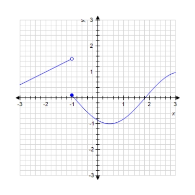 The graph of a function f is given. Determine whether f is continuous on its domain. 