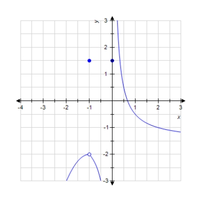 The graph of a function f is given. Determine whether f is continuous on its domain. 