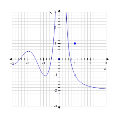 The graph of a function f is given. Determine whether f is continuous on its domain. 