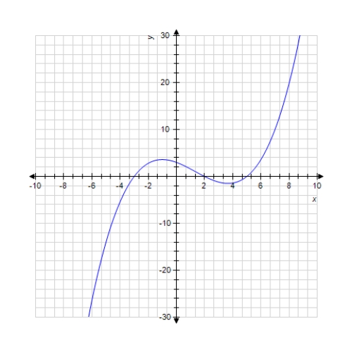  Use the graph to compute the given quantity.    \lim _ { x \rightarrow 2 } f ( x )        