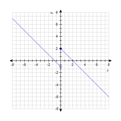  Use the graph to compute  \lim_ { x \rightarrow 0^+ } f ( x )  and  \lim_ { x \rightarrow 0^- } f ( x )  .       