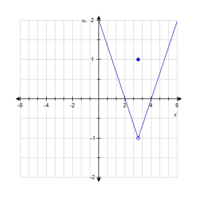 Use the graph to compute  \lim _ { x \rightarrow 3 } f ( x )  and  f ( 3 )  .       