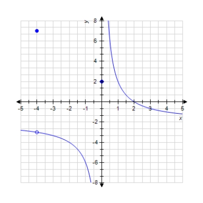  Use the graph to compute  \lim_ { x \rightarrow -4 } f ( x )  and  f ( 0 )  .       