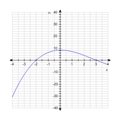 Use the graph to compute the following quantities. \lim_ { t \rightarrow -2 } f ( x ) and \lim _ { x \rightarrow 2 } f ( x ) Please enter your answer as two numbers, separated by a comma.