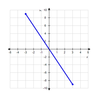      A)  f ( x ) = 3 x  ,  ( - 3 \leq x \leq 3 )   B)  f ( x ) = - 3 x  ,  ( - 3 \leq x \leq 3 )   C)  f ( x ) = | 3 x |  ,  ( - 3 \leq x \leq 3 )     