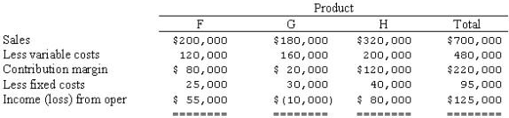 <strong>The condensed income statement for a business for the past year is presented as follows:   Management is considering the discontinuance of the manufacture and sale of Product G at the beginning of the current year.The discontinuance would have no effect on the total fixed costs and expenses or on the sales of Products F and H.What is the amount of change in net income for the current year that will result from the discontinuance of Product G?</strong> A)$10,000 increase B)$20,000 increase C)$10,000 decrease D)$20,000 decrease <div style=padding-top: 35px> 