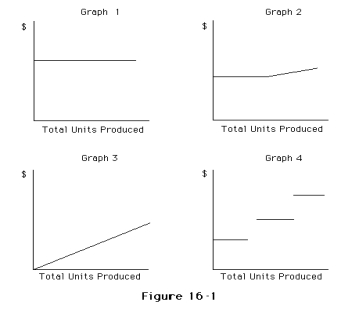 <strong>Which of the following graphs illustrates the behavior of a total fixed cost? </strong> A)Graph 2 B)Graph 3 C)Graph 4 D)Graph 1