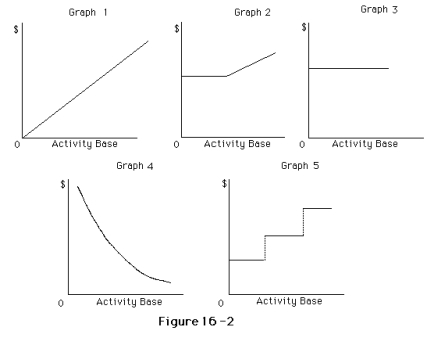 The following cost graphs illustrate various types of cost behaviors. For each of the following costs,identify the cost graph that best describes its cost behavior as the number of units produced and sold increases.