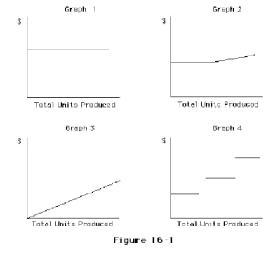 <strong>Which of the following graphs illustrates the behavior of a total fixed cost within the specified relevant range?</strong> A) Graph 2 B) Graph 3 C) Graph 4 D) Graph 1