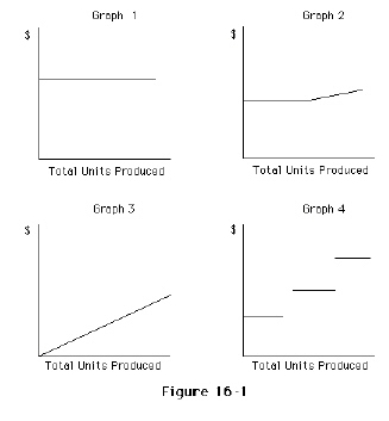 <strong>Which of the following graphs illustrates the behavior of a total variable cost?</strong> A) Graph 2 B) Graph 3 C) Graph 4 D) Graph 1