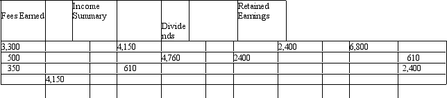 Prepare an income statement and a retained earnings statement for the month ended September 30, 2011, from the T accounts below of Carson Company.