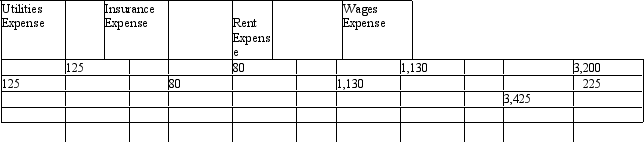 Prepare an income statement and a retained earnings statement for the month ended September 30, 2011, from the T accounts below of Carson Company.