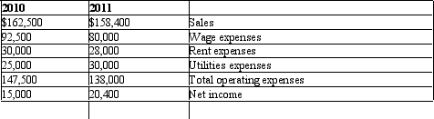 Georgia Company has condensed income statements as follows: REQUIRED: Prepare a horizontal analysis of Georgia Company's income statements. Comment on the trends, both favorable and unfavorable.