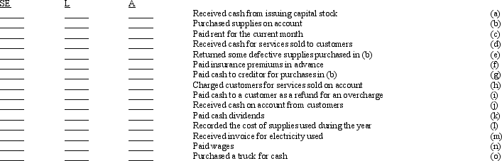 Selected transactions completed by a corporation are described below. Indicate the effects of each transaction on assets, liabilities, and stockholders' equity by inserting + for increase and - for decrease in the appropriate columns at the right. If appropriate, you may insert more than one symbol in a column.