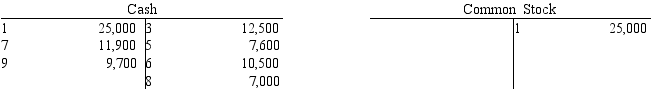 Exhibit 2-1 All nine transactions for Ralston Sports Co. for September, the first month of operations, are recorded in the following T accounts: -Refer to Exhibit 2-1.Prepare a trial balance,listing the accounts in their proper order.
