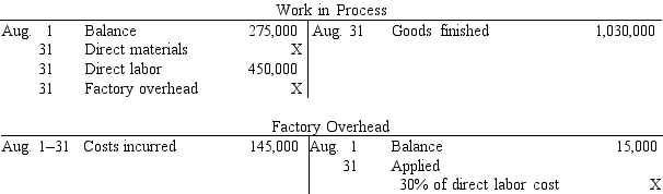 <strong>Selected accounts with amounts omitted are as follows If the balance of Work in Process at August 31 is $220,000, what was the amount debited to Work in Process for direct materials in August?</strong> A)$390,000 B)$170,000 C)$525,000 D)$580,000