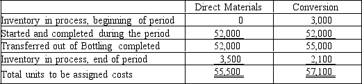 The cost per equivalent units of direct materials and conversion in the Bottling Department of Beverages on Jolt Company is $0.47 and $0.15, respectively.The equivalent units to be assigned costs are as follows. The beginning work in process inventory had a cost of $3,500.Determine the cost of completed and transferred out production, and the ending work in process inventory.