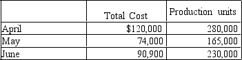 The manufacturing cost of Calico Industries for three months of the year are provided below: Using the high-low method, the variable cost per unit and the total fixed costs are