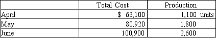 The manufacturing cost of Mocha Industries for three months of the year are provided below: Using the high-low method, determine the a variable cost per unit, and b the total fixed costs.
