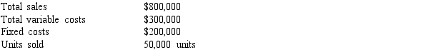 Blane Company has the following data: What will operating income be if units sold double to 100,000 units?