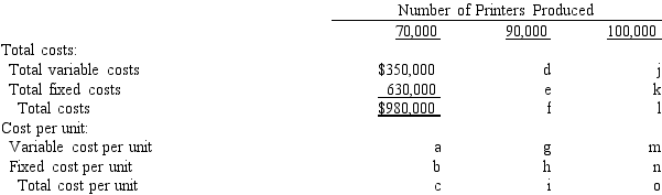 Copper Hill Inc.manufactures laser printers within a relevant range of production of 70,000 to 100,000 printers per year.The following partially completed manufacturing cost schedule has been prepared: Complete the preceding cost schedule, identifying each cost by the appropriate letter a through o.