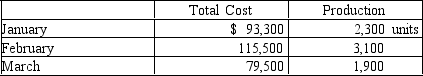 The manufacturing cost of Carrie Industries for the first three months of the year are provided below: Using the high-low method, determine the a variable cost per unit, and b the total fixed cost.