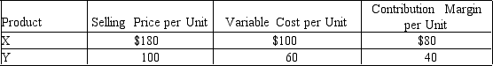 Bobby Company has fixed costs of $160,000.The unit selling price, variable cost per unit, and contribution margin per unit for the company's two products are provided below. The sales mix for product X and Y is 60% and 40%, respectively.Determine the break-even point in units of X and Y.
